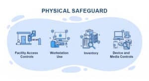 Physical Safeguard