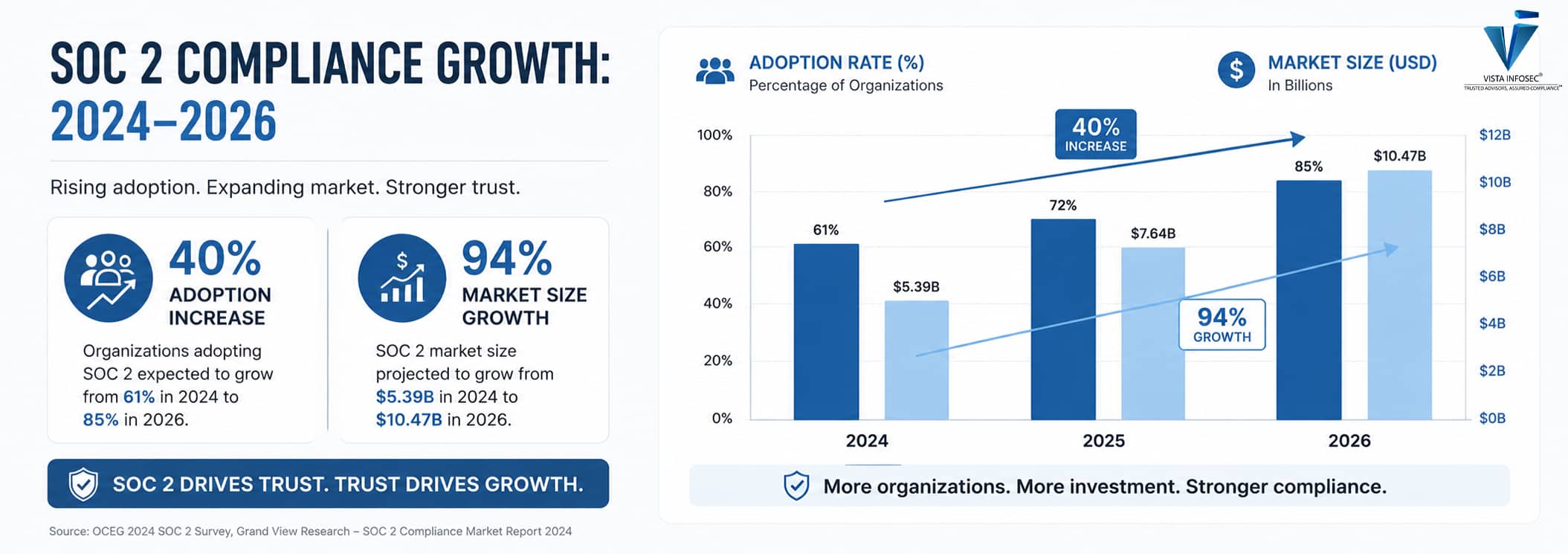 SOC 2 Compliance Growth