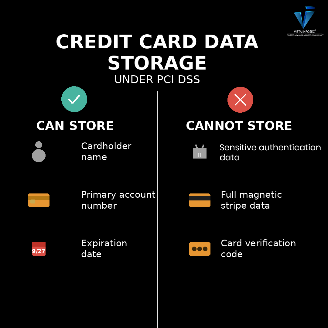 Infographic showing PCI DSS credit card data storage rules: merchants can store cardholder name, primary account number, and expiration date, but cannot store sensitive authentication data, full magnetic stripe data, or card verification codes