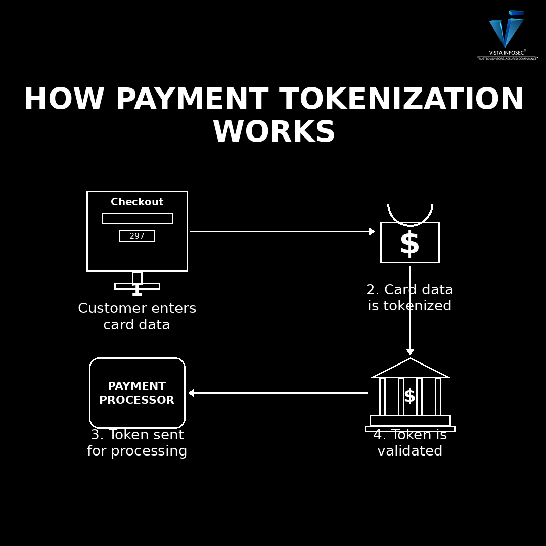 Step-by-step diagram showing how payment tokenization works: customer enters card data, card data is tokenized, token is validated by the bank, and token is sent to the payment processor for authorization