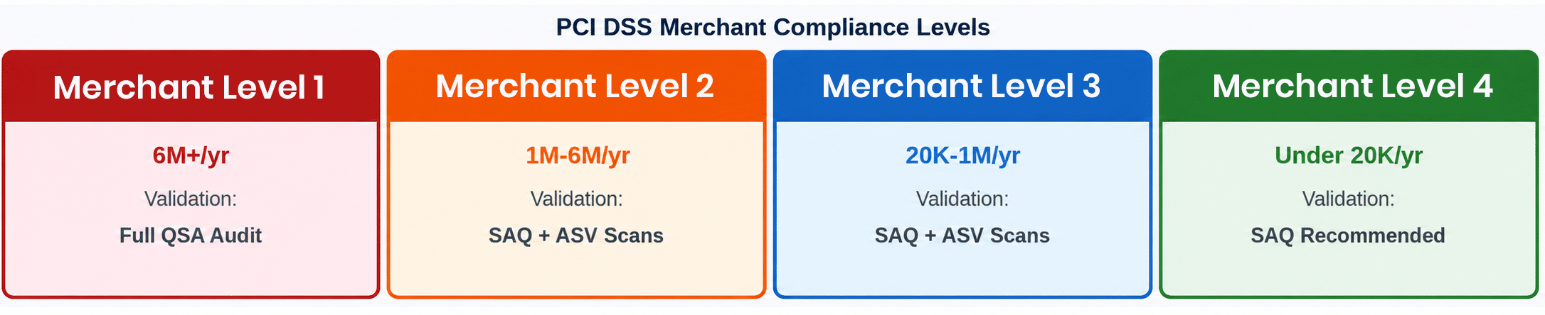 pci dss merchant levels