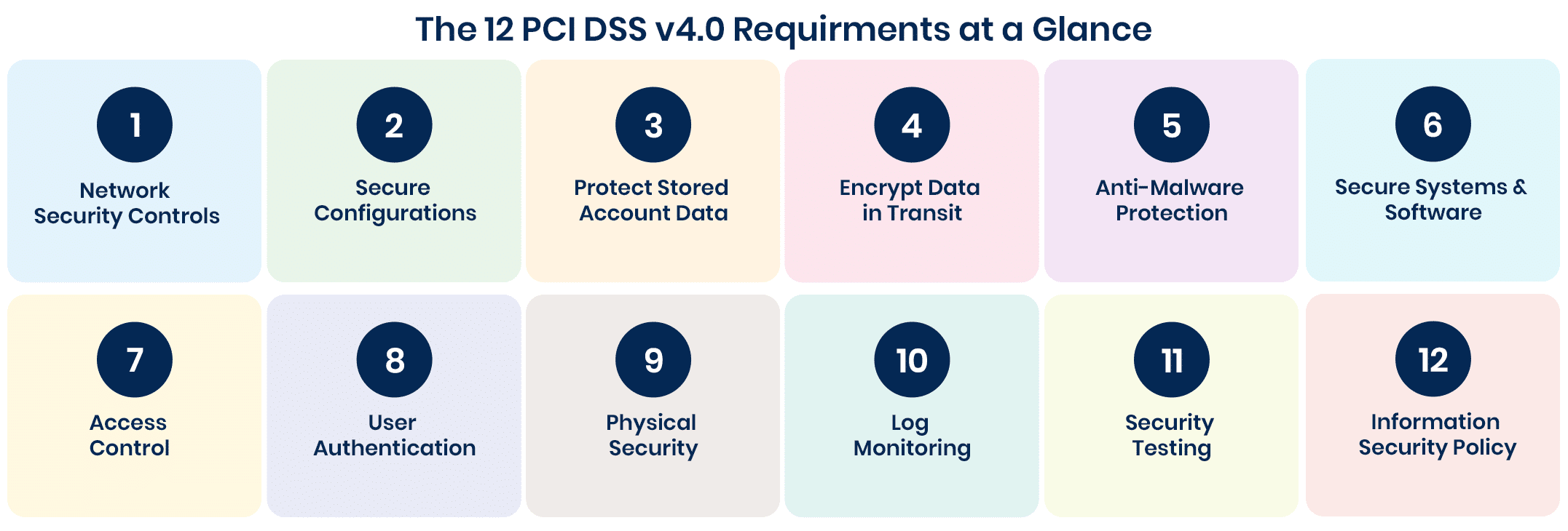 pci dss v4.0 requirements