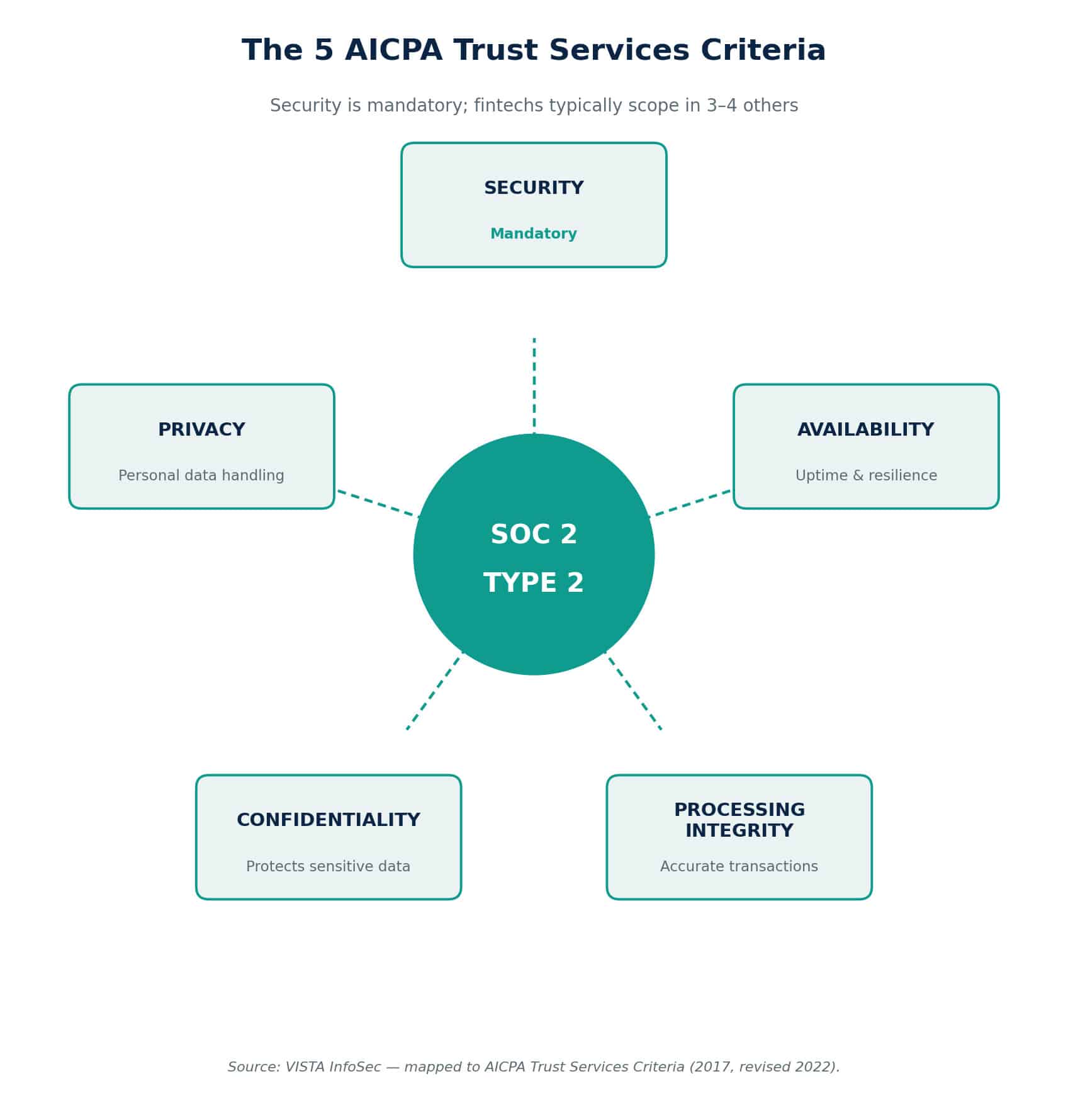 soc2 trust service criteria